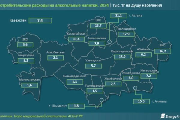 Қазақстан ТМД елдері арасында ең көп ішетіндердің үштігіне енді